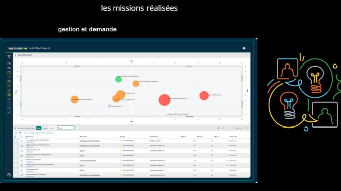 Tableau de bord ServiceNow - Gestion et Demande